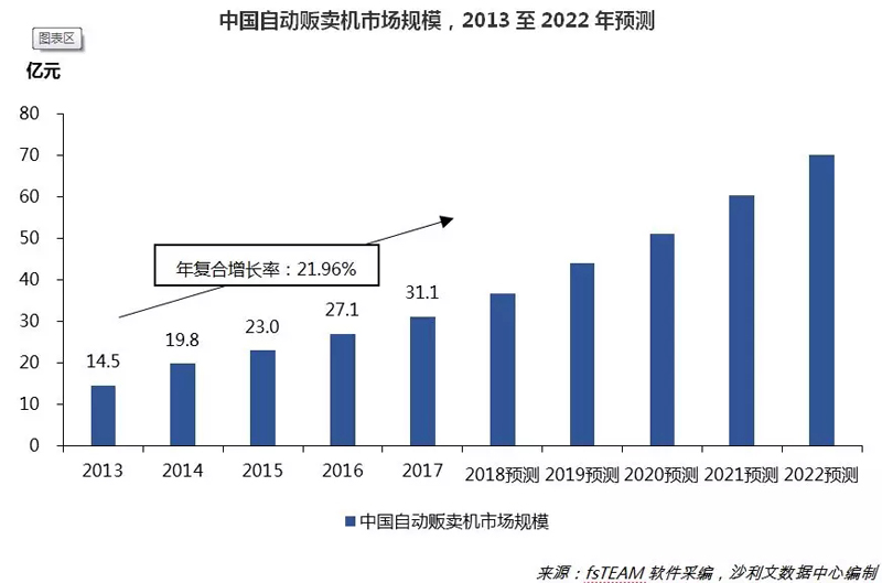 售貨機(jī)行業(yè)